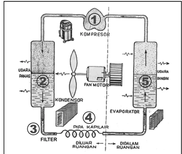 Gambar 2. Aliran Kerja Sistem Pendingin AC 