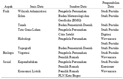 Tabel 9. Jenis, Sumber dan Cara Pengumpulan Data. 