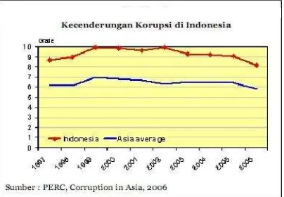 Gambar 1. Grafik Peringkat Korupsi di Asia   