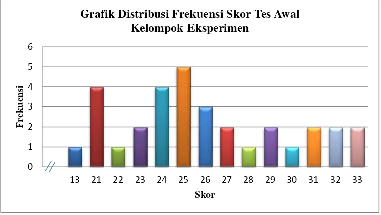 Grafik Distribusi Frekuensi Skor Tes Awal  