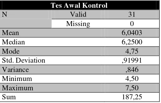 Tabel 10: Tabel Frekuensi Tes Awal Kemampuan Memahami Teks Eksplanasi Kelompok Kontrol Statistics 
