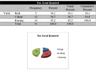 Tabel 11: Tabel Frekuensi Kategori Tes Awal Kemampuan Memahami Teks Eksplanasi Kelompok Kontrol 