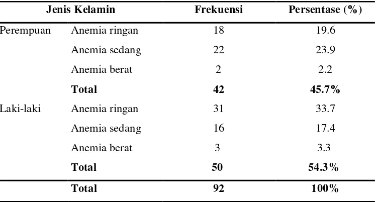 Tabel 5.2. Distribusi Pasien Kanker Kolorektal Yang Mengalami Anemia 