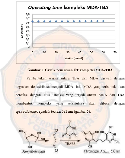 Gambar 5. Grafik penentuan OT kompleks MDA-TBA 