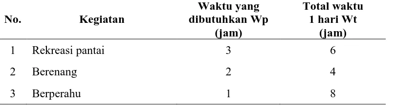 Tabel 4. Potensi Ekologis Pengunjung (K) dan luas area kegiatan (Lt) 