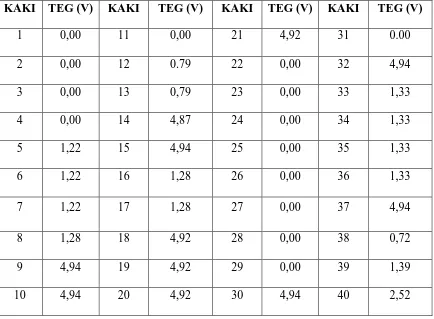 Tabel 4.1 Data Test Point Rangkaian Mikrokontroler ATmega8535 