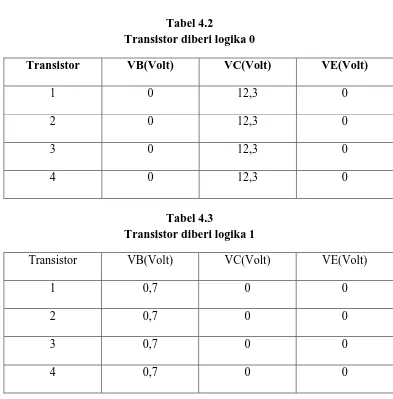 Tabel 4.2 Transistor diberi logika 0 