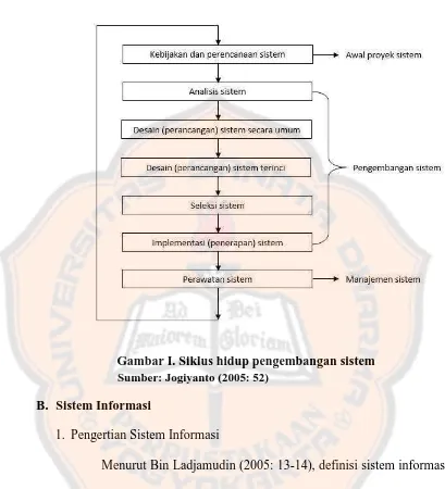 Gambar I. Siklus hidup pengembangan sistem  Sumber: Jogiyanto (2005: 52) 