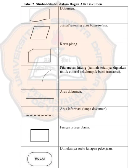 Tabel 2. Simbol-Simbol dalam Bagan Alir Dokumen Dokumen. 