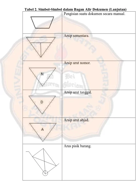 Tabel 2. Simbol-Simbol dalam Bagan Alir Dokumen (Lanjutan) Pengisian suatu dokumen secara manual