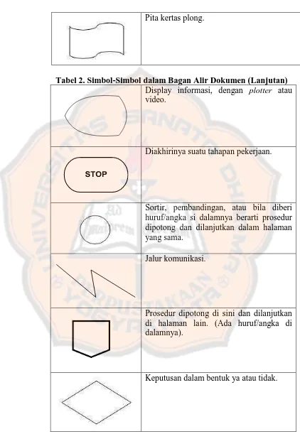 Tabel 2. Simbol-Simbol dalam Bagan Alir Dokumen (Lanjutan)  Display informasi, dengan plotter atau 