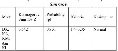 Tabel 5.2 Uji Normalitas – One Sample Kolmogorov-