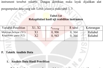 Tabel 3.6 Rekapitulasi hasil uji reabilitas instrumen 