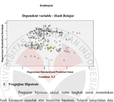 2.  Pengujian Hipotesis Gambar 3.2 