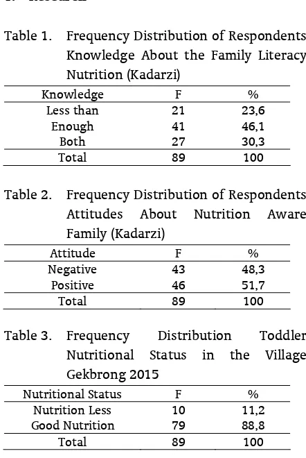 Table 1. Frequency Distribution of Respondents Knowledge About the Family Literacy Nutrition (Kadarzi) 