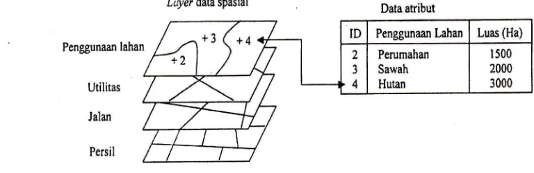 Gambar l. Susunan layer data spasial dan link-nya dengan data atribut