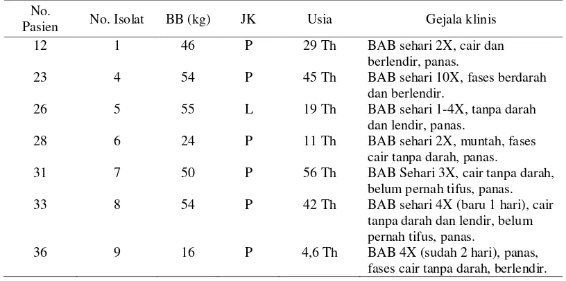 Tabel  2 Kondisi pasien yang terinfeksi  Shigella 