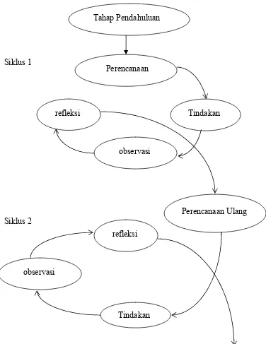 Gambar 3.1 Siklus penelitian tindakan kelas model hopkins (Aqib, 2006:31)