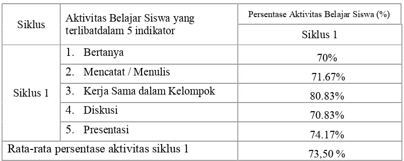 Tabel 4.1 Aktivitas Belajar Siswa pada Siklus 1