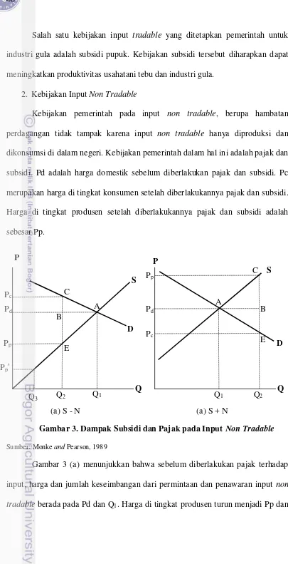 Gambar 3. Dampak Subsidi dan Pajak pada Input Non Tradable 