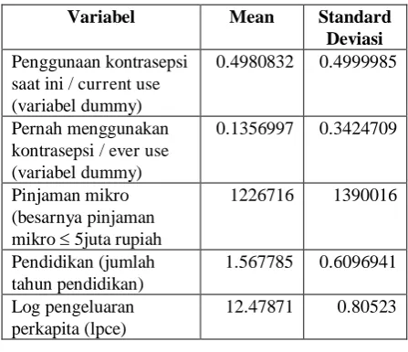 Tabel 1. Mean dan Standard Deviasi dari Variabel Dependent dan Variabel Independent 