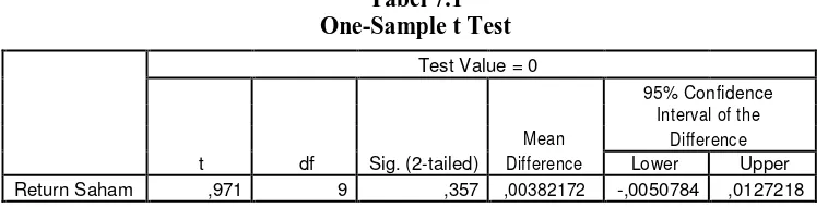 Tabel 7.1  One-Sample t Test