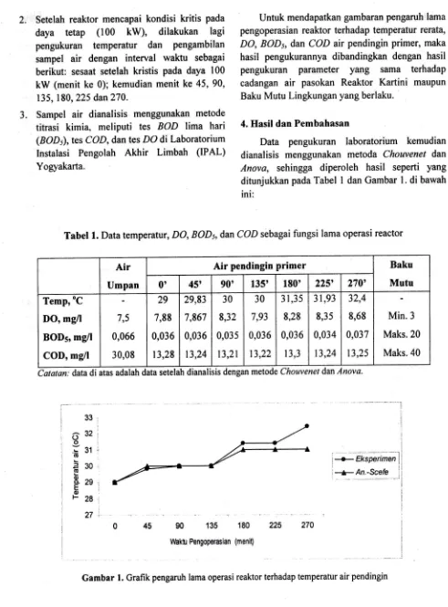 Tabel 1. Data temperatur, DO, BODs, dan COD sebagai fungsi lama operasi reactor