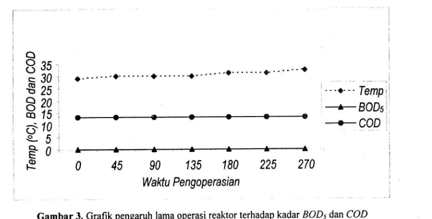 Gambar 3. Grafik pengaruh lama operasi reaktor terhadap kadar BOD5 dan COD