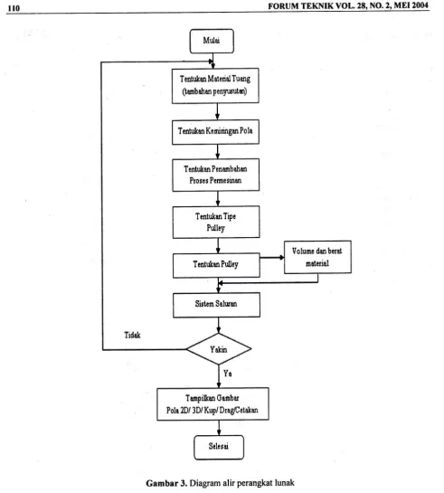 Gambar 3. Diagram alir perangkat lunak