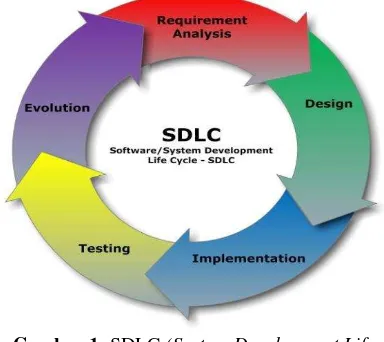 Gambar 1. SDLC (System Development Life 