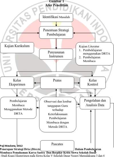 Gambar 1 Alur Penelitian 