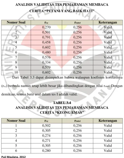 TABEL 3.3 ANALISIS VALIDITAS TES PEMAHAMAN MEMBACA 