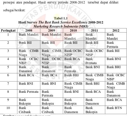 Tabel 1.1 The Best Bank Service Excellence