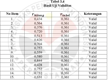 Tabel 3.4 Hasil Uji Validitas 