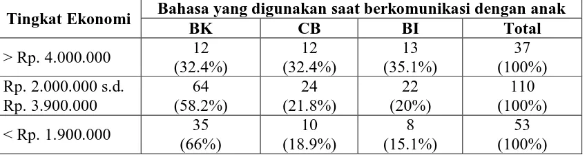 Tabel 23. Hubungan antara tingkat ekonomi dengan bahasa yang digunakan saat berkomunikasi dengan anak  