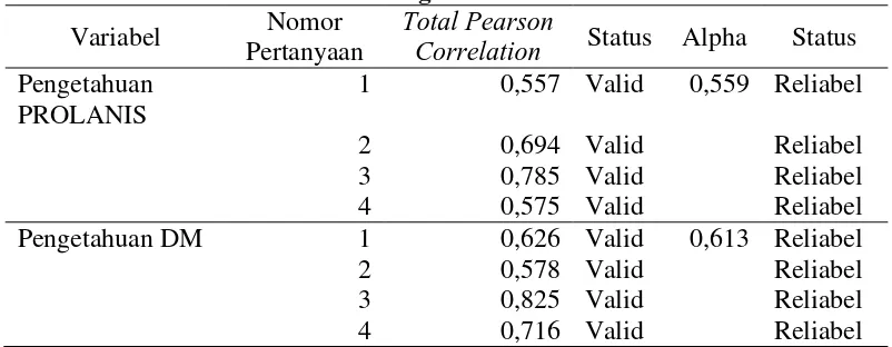 Tabel 4.1 Hasil Perhitungan Validitas dan Reliabilitas Total Pearson 