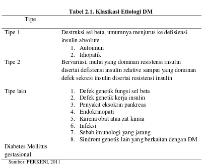 Tabel 2.1. Klasikasi Etiologi DM 