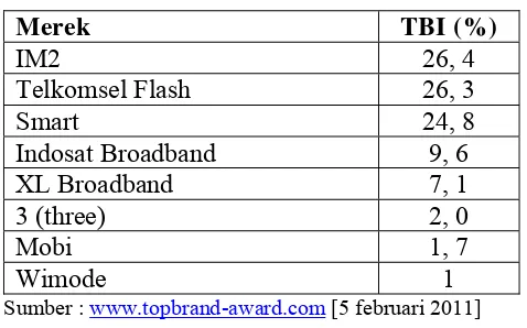 Tabel 2. Top Brand Index kategori ISP mobile 2010 