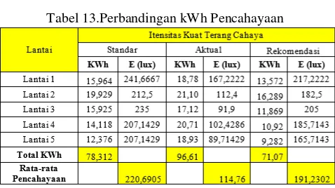 Tabel 13.Perbandingan kWh Pencahayaan 