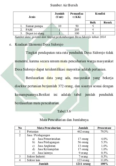   Tabel 3.6 Sumber Air Bersih 