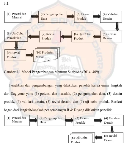 Gambar 3.1 Model Pengembangan Menurut Sugiyono (2014: 409) 
