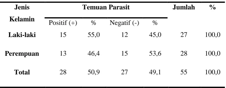Tabel 5.2 Prevalensi infeksi cacing A. lumbricoides siswa-siswi SDN 