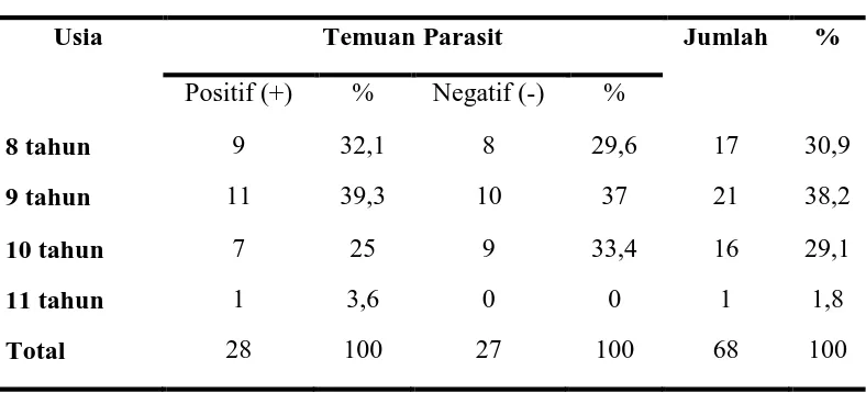 Tabel 5.4 Distribusi frekuensi siswa-siswi SDN 060923 Kecamatan 