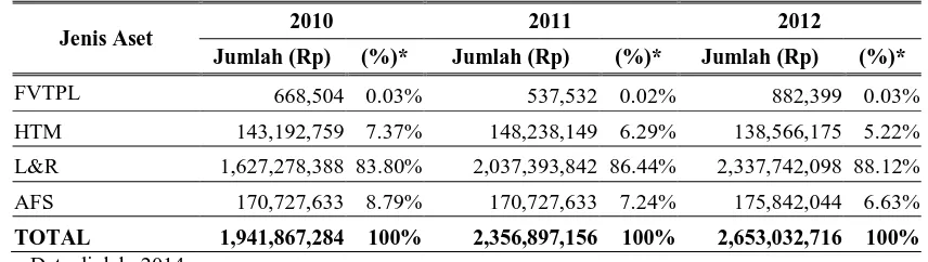 Tabel 5. Jumlah Aset Keuangan di Perbankan Periode 2010-2012   