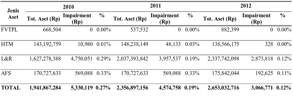 Tabel 7. Proporsi Penurunan Nilai Aset Keuangan atas Total Aset Keuangan di Perbankan 2010-2012    