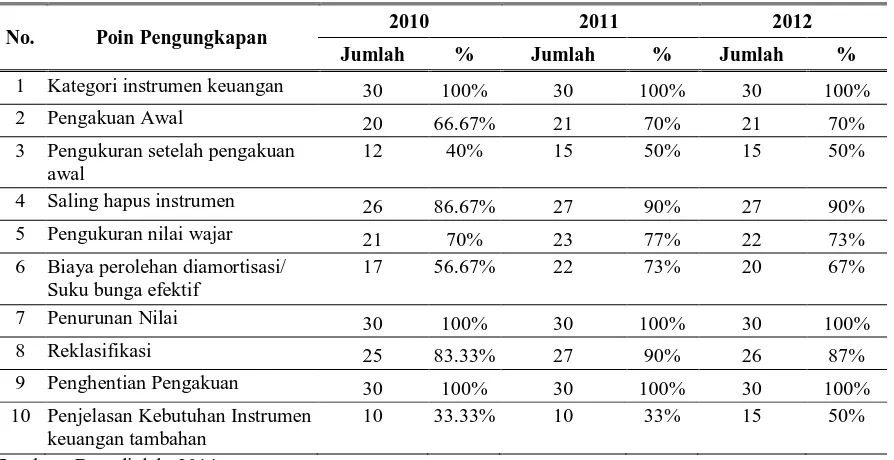 Tabel 8. Pengungkapan Kebijakan Instrumen Keuangan di Perbankan Periode 2010-2012  