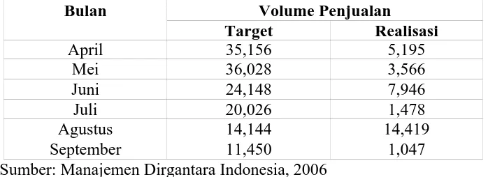 Tabel 1.2 Volume Penjualan SU ACS PT. DI pada Bulan April – September 2006 