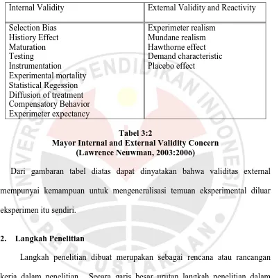 Tabel 3:2  Mayor Internal and External Validity Concern 