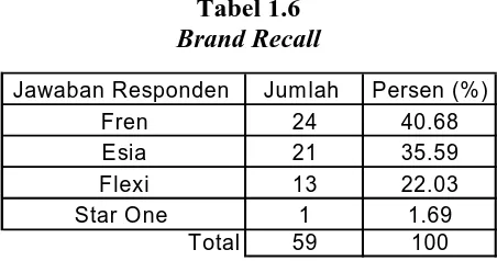 Tabel 1.6  Brand Recall