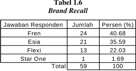 Tabel 1.6  Brand Recall